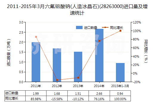 2011-2015年3月六氟鋁酸鈉(人造冰晶石)(28263000)進(jìn)口量及增速統(tǒng)計(jì)